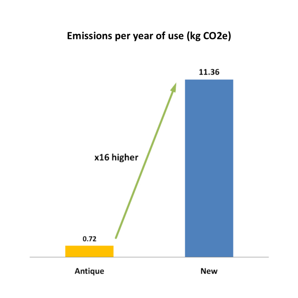 Emissions per year of use. Antique compared to new.
