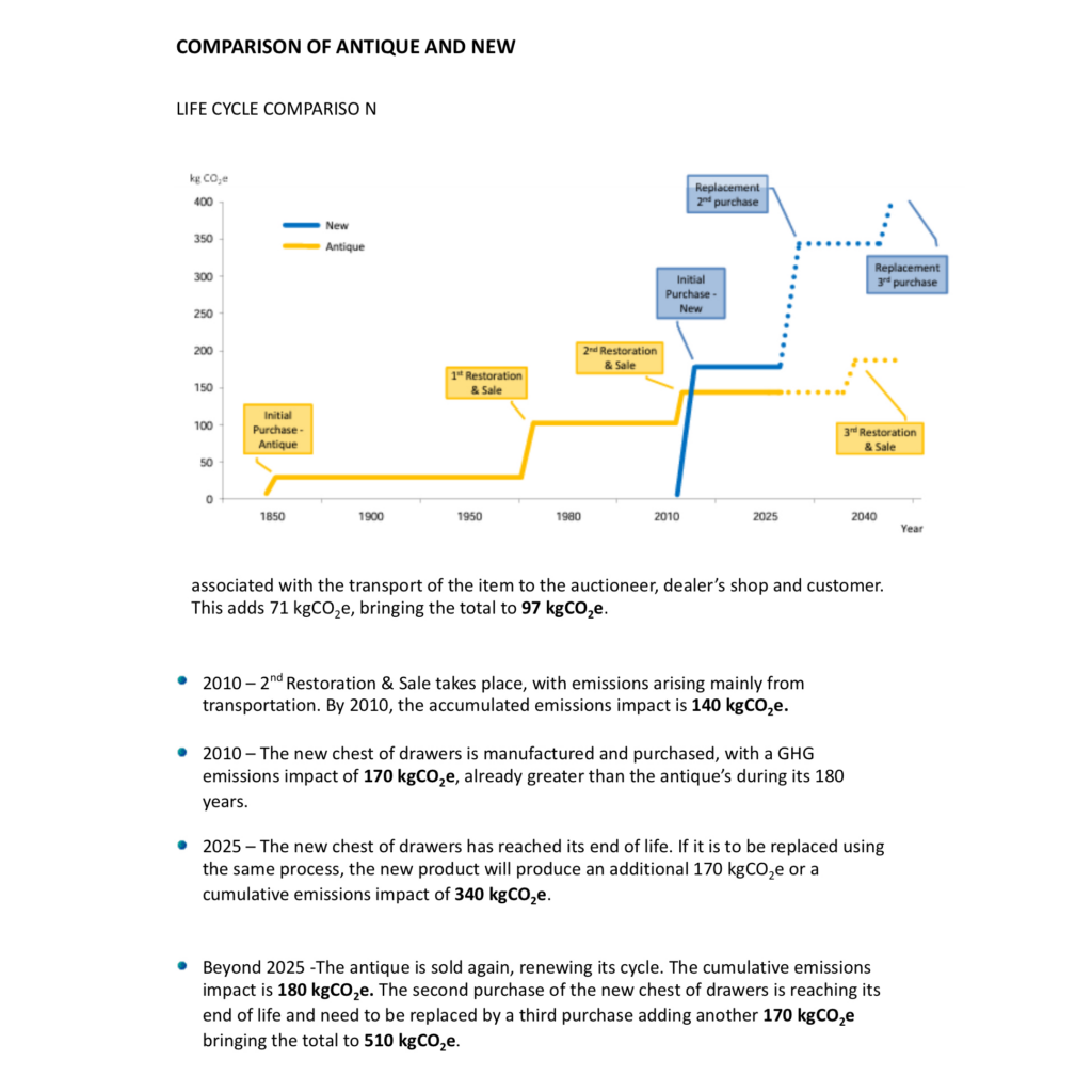 Graph: The typical life cycle emissions of the antique and new chest of drawers between 1830 and 2025